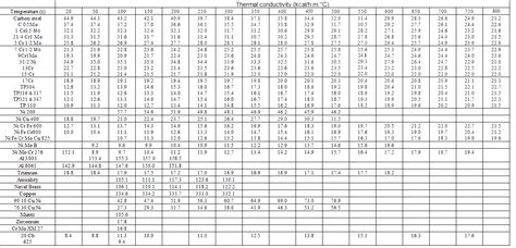 steel thermal conductivity chart